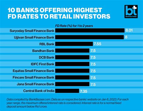 bank rate today.
